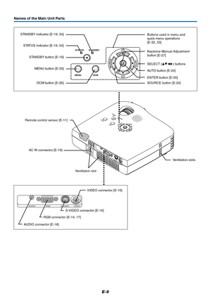 Page 10E-9
Names of the Main Unit Parts
STA
NDB
Y STA
TUS
M
EN
U
AUDIOS-VIDEOVIDEO
RGB
SOURCE
AUTO
DCM
STANDBY STATUS
MENU
SOURCEAUTO
DCM
AUDIO S-VIDEO VIDEORGB
Ventilation slots AC IN connector [E-19] Remote control sensor [E-11]
RGB connector [E-14, 17]S-VIDEO connector [E-16]VIDEO connector [E-16]
AUDIO connector [E-18]Ventilation slot STATUS indicator [E-19, 54]Buttons used in menu and
quick menu operations
[E-32, 33]
SOURCE button [E-24] MENU button [E-33] STANDBY indicator [E-19, 54]
AUTO button [E-24]...