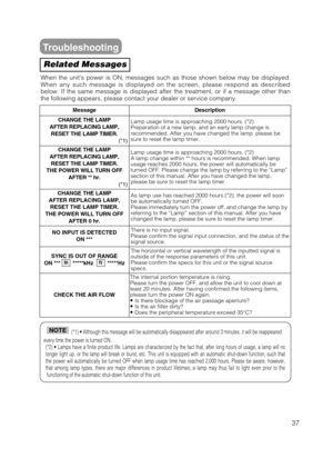 Page 3737
Troubleshooting
Related Messages
When the units power is ON, messages such as those shown below may be d\
isplayed.
When any such message is displayed on the screen, please respond as desc\
ribed
below. If the same message is displayed after the treatment, or if a mes\
sage other than
the following appears, please contact your dealer or service company.
MessageDescription
CHANGE THE LAMP
AFTER REPLACING LAMP, RESET THE LAMP TIMER. (*1)Lamp usage time is approaching 2000 hours. (*2) 
Preparation of a...