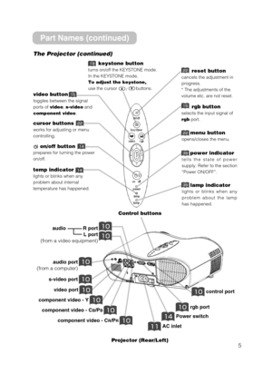 Page 55
AC inlet
video port 
audio port
(from a computer) 
s-video port
component video - Y
component video - CB/PB
component video - CR/PR
audio            R port L port
(from a video equipment)

Power switch
rgb port
control port
Projector (Rear/Left)
Part Names (continued)
The Projector (continued)
Control buttons
power indicator
tells the state of power
supply. Refer to the section
“Power ON/OFF”.
reset button
cancels the adjustment in
progress.
* The adjustments of the
volume etc....