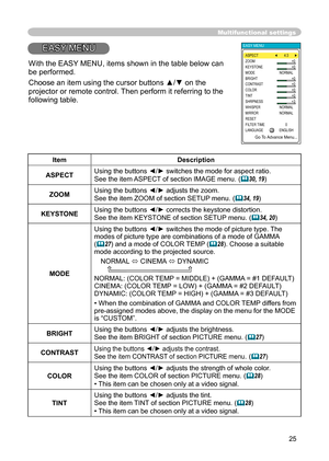 Page 25
25

Multifunctional settings
EASY MENU
ItemDescription
ASPECTUsing the buttons ◄/► switches the mode for aspect ratio. 
See the item ASPECT of section IMAGE menu.(30, 19)
ZOOMUsing the buttons ◄/► adjusts the zoom.
See the item ZOOM of section SETUP menu.(34, 19)
KEYSTONEUsing the buttons ◄/► corrects the keystone distortion.
See the item KEYSTONEof section SETUP menu.(34, 20)
MODE
Using the buttons ◄/► switches the mode of picture type. The modes of picture type are combinations of a mode of...