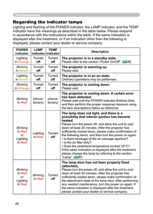 Page 48
48

Troubleshooting
Regarding the indicator lamps
Lighting and ﬂ ashing of the POWER indicator, the LAMP indicator, and the TEMP 
indicator have the meanings as described in the table below. Please respond 
in accordance with the instructions within the table. If the same indication is 
displayed after the treatment, or if an indication other than the following is 
displayed, please contact your dealer or service company.
POWER 
indicator
LAMP 
indicator
TEMP 
indicatorDescription
Lighting
InOrange...