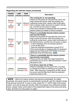 Page 49
49

Troubleshooting
Regarding the indicator lamps (continued)
POWER 
indicator
LAMP 
indicator
TEMP 
indicatorDescription
Blinking
InRed
or
Lighting
InRed
Turned
off
Blinking
InRed
The cooling fan is not operating.
Please turn the power off, and allow the unit to cool 
down at least 20 minutes. After the projector has 
sufﬁ ciently cooled down, please make conﬁ rmation 
that no foreign matter has become caught in the fan, 
etc. and then turn the power on again.
If the same indication is displayed after...