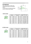 Page 11
11

Setting up
(a) Screen size [inch (m)][inch (m)][inch (m)](b) Projection distance [m (inch)] [m (inch)] [m (inch)](c) Screen height [cm (inch)](c) Screen height [cm (inch)](c) Screen height [cm (inch)](c) Screen height [cm (inch)](c) Screen height [cm (inch)]downupupup
40(1.0)1.5(57)8.7(3)(3)52.3(21)(21)
50(1.3)1.8(72)10.9(4)65.3(26)
60(1.5)2.2(87)13.1(5)78.4(31)
70(1.8)2.6(101)15.2(6)91.4(36)
80(2.0)2.9(116)17.4(7)104.5(41)
90(2.3)3.3(130)19.6(8)117.6(46)
100(2.5)3.7(145)21.8(9)130.6(51)...