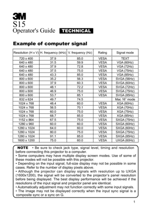 Page 1
1

Example of  computer signal

Resolution (H x V)
H. frequency (kHz)
V. frequency (Hz)
Rating
Signal mode

720 x 400
37.9
85.0
VESA
TEXT

640 x 480
31.5
59.9
VESA
VGA (60Hz)

640 x 480
37.9
72.8
VESA
VGA (72Hz)

640 x 480
37.5
75.0
VESA
VGA (75Hz)

640 x 480
43.3
85.0
VESA
VGA (85Hz)

800 x 600
35.2
56.3
VESA
SVGA (56Hz)

800 x 600
37.9
60.3
VESA
SVGA (60Hz)

800 x 600
48.1
72.2
VESA
SVGA (72Hz)

800 x 600
46.9
75.0
VESA
SVGA (75Hz)

800 x 600
53.7
85.1
VESA
SVGA (85Hz)

832 x 624
49.7
74.5
Mac 16”...