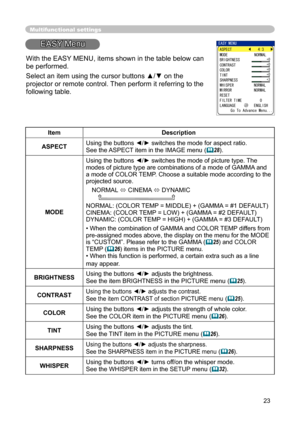 Page 23
23
Multifunctional settings
EASY Menu
ItemDescription
ASPECTUsing the buttons ◄/► switches the mode for aspect ratio. 
See the ASPECT item in the IMAGE menu
 (28).
MODE
Using the buttons ◄/► switches the mode of picture type. The modes of picture type are combinations of a mode of GAMMA and 
a mode of COLOR TEMP. Choose a suitable mode according to the projected source.
NORMAL 
  CINEMA  DYNAMIC       
NORMAL: (COLOR TEMP = MIDDLE) + (GAMMA = #1 DEFAULT)
CINEMA: (COLOR TEMP = LOW) + (GAMMA = #2...