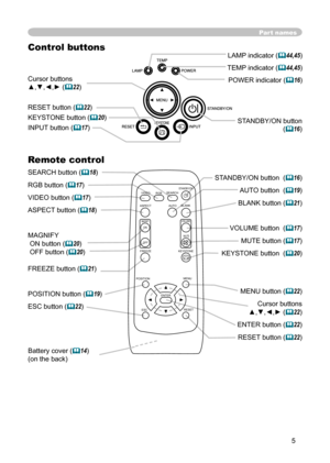 Page 5
5

SEARCH button (18)
RGB button (17)
VIDEO button (17)
ASPECT button (
18)
MAGNIFY
 ON button (20)
 OFF button (20)
FREEZE button (21)
POSITION button (19)
ESC button (22)
Part names
Control buttonsLAMP indicator (44,45)
TEMP indicator (
44,45)
POWER indicator (16)
Remote control
Cursor buttons
▲,▼,◄,►(22) 
RESET button (
22)
KEYSTONE button (
20)
INPUT button (
17)  STANDBY/ON button (16) 
Battery cover (14)
(on the back)
STANDBY/ON button  (16)
AUTO button  (
19)
BLANK button...