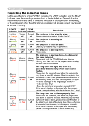 Page 44
44

Troubleshooting
Regarding the indicator lamps
Lighting and ﬂashing of the POWER indicator, the LAMP indicator, and the TEMP 
indicator have the meanings as described in the table below. Please follow the 
instructions within the table. If the same indication is displayed after the remedy, 
or if an indication other than the following is displayed, please contact your dealer 
or service company.
POWER 
indicatorLAMP indicatorTEMP indicatorDescription
Lighting
In Orange
Turned
offTurnedoff
The...