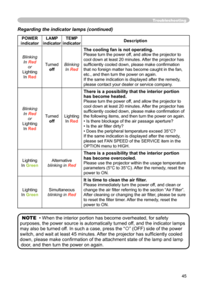 Page 45
45

Troubleshooting
Regarding the indicator lamps (continued)
POWER 
indicatorLAMP indicatorTEMP indicatorDescription
Blinking
In Red
or
Lighting
In Red
Turned
off
Blinking
In Red
The cooling fan is not operating.
Please turn the power off, and allow the projector to 
cool down at least 20 minutes. After the projector has 
sufﬁciently cooled down, please make conﬁrmation 
that no foreign matter has become caught in the fan, 
etc., and then turn the power on again.
If the same indication is displayed...