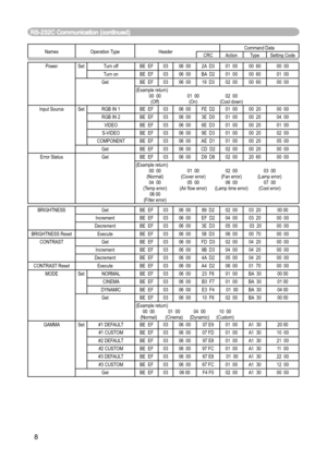 Page 8
8

Names Operation TypeHeaderCommand DataCRCActionTypeSetting Code
PowerSet Turn offBE  EF0306  002A  D301  0000  6000  00
Turn on
BE  EF0306  00 BA  D201  0000  6001  00
GetBE  EF0306  0019  D302  0000  6000  00
(Example return) 
  00  00  01  00  02  00 
  (Off)  (On)  (Cool down)
Input SourceSetRGB IN 1BE  EF0306  00FE  D201  0000  2000  00
RGB IN 2BE  EF0306  003E  D001  0000  2004  00
VIDEOBE  EF0306  006E  D301  0000  2001  00
S-VIDEOBE  EF0306  009E  D301  0000  2002  00
COMPONENTBE  EF0306  00AE...