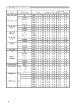 Page 10
10

Names Operation TypeHeaderCommand DataCRCActionTypeSetting Code
COLOR TEMP GAIN GGetBE  EF0306  0070  F402  00B2  3000  00
IncrementBE  EF0306  0016  F404  00B2  3000  00
DecrementBE  EF0306  00C7  F505  00B2  3000  00
COLOR TEMP GAIN B
GetBE  EF0306  008C  F502  00B3  3000  00
IncrementBE  EF0306  00 EA  F504  00B3  3000  00
DecrementBE  EF0306  003B  F405  00B3  3000  00
COLOR TEMP  OFFSET R
GetBE  EF0306  0004  F502  00B5  3000  00
IncrementBE  EF0306  0062  F504  00B5  3000  00
DecrementBE...