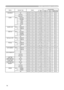 Page 14
14
Names Operation TypeHeaderCommand DataCRCActionTypeSetting Code
OSD BRIGHT.GetBE  EF0306  00A8  D502  0018  3000  00
IncrementBE  EF0306  00CE  D504  0018  3000  00
DecrementBE  EF0306  001F  D405  0018  3000  00
BLANKSetMy ScreenBE  EF0306  00FB  CA01  0000  3020  00
ORIGINALBE  EF0306  00FB  E201  0000  3040  00
BLUEBE  EF0306  00CB  D301  0000  3003  00
WHITEBE  EF0306  006B  D001  0000  3005  00
BLACKBE  EF0306  009B  D001  0000  3006  00
GetBE  EF0306  0008  D302  0000  3000  00
BLANK On/Off...