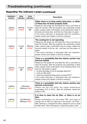 Page 4444
T T
roubleshooting (continued) roubleshooting (continued)
Regarding The Indicator Lamps
(continued)
standby/on
indicatorlamp
indicatortemp
indicatorDescription
Lighting 
in RedBlinking 
in RedTurned 
off
Either there is no lamp and/or lamp door, or either
of these has not been properly fixed.
Please turn the power off, and allow the unit to cool down at
least 45 minutes. After the projector has sufficiently cooled
down, please make confirmation of the attachment state of
the lamp and lamp door, and...