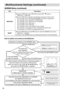 Page 3232
Multifunctional Settings (continued) Multifunctional Settings (continued)
ItemDescription
MESSAGE
Select the TURN ON or the TURN OFF using the  /  buttons. :
TURN ON TURN OFF
When the TURN ON is selected, the following message function works.
The message of the “AUTO IN PROGRESS” for the auto adjustment. 
The message of the ”NO INPUT IS DETECTED”
The message of the ”SYNC IS OUT OF RANGE”
The message of the ”Searching …”
The message of the “Detecting …”
The indication of the input signal by input...