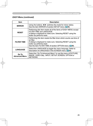 Page 25
25

Multifunctional settings
ItemDescription
MIRRORUsing the buttons ◄/► switches the mode for mirror status.
See the item MIRROR of section SETUP menu(34).
RESET
Performing this item resets all of the items of EASY MENU except FILTER TIME and LANGUAGE. A dialog is displayed to make sure. Selecting RESET using the button ▲ performs reset.
FILTER TIME
Performing this item resets the ﬁ lter timer which counts use time of air ﬁ lter.A dialog is displayed to make sure. Selecting RESET using the button ▲...