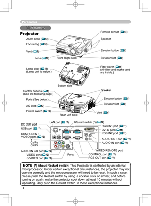 Page 4
4

Y
VIDEO
RGB IN1RGB IN2
DVI-D
RGB OUT CONTROLAUDIO-IN
REMOTE
 
CONTROL
US
B
DC OUT
S-VIDE
O
LA
N
COMPONENT VIDE
O
CB/PBCR/PR
R-AUDIO IN-L AUDIO-OU
T

Part names
Lens (16) 
Filter cover (46)(Air ﬁ lter and intake vent are inside.)
Elevator button (8) 
Elevator foot (8) 
Remote sensor (15)
Zoom knob (Zoom knob (18))
Focus ring (Focus ring (18))
Vent (6)
AC inlet (13)
Power switch (16)
Elevator button (8) 
COMPONENT VIDEO ports (12)YCB/PBCR/PR
S-VIDEO port (12)
VIDEO port...