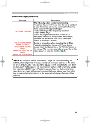 Page 49
49

Troubleshooting
Related messages (continued)
MessageDescription
CHECK THE AIR FLOW
The internal portion temperature is rising.
Please turn the power OFF, and allow the unit to cool down 
at least 20 minutes. After having conﬁ rmed the following 
items, please turn the power ON again.
 • Is there blockage of the air passage aperture?
• Is the air ﬁ lter dirty?
 • Does the peripheral temperature exceed 35°C?
If the same indication is displayed after the treatment, 
please set the HIGH at the FAN SPEED...