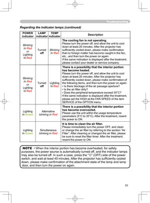 Page 51
51

Troubleshooting
Regarding the indicator lamps (continued)
POWER 
indicator
LAMP 
indicator
TEMP 
indicatorDescription
Blinking
InRed
or
Lighting
InRed
Turned
off
Blinking
InRed
The cooling fan is not operating.
Please turn the power off, and allow the unit to cool 
down at least 20 minutes. After the projector has 
sufﬁ ciently cooled down, please make conﬁ rmation 
that no foreign matter has become caught in the fan, 
etc., and then turn the power on again.
If the same indication is displayed after...