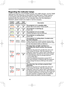 Page 50
50

Troubleshooting
Regarding the indicator lamps
Lighting and ﬂ ashing of the POWER indicator, the LAMP indicator, and the TEMP 
indicator have the meanings as described in the table below. Please respond 
in accordance with the instructions within the table. If the same indication is 
displayed after the treatment, or if an indication other than the following is 
displayed, please contact your dealer or service company.
POWER 
indicator
LAMP 
indicator
TEMP 
indicatorDescription
Lighting
InOrange...