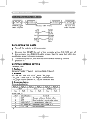 Page 6
6

RS-232C Communication
RS-232C Communication
678912345     678912345 
 CONTROL port RS-232C cable (Cross)  RS-232C port 
  of the projector   of the computer
 - (1) (1) CD 
  RD (2) (2) RD 
  TD (3) (3) TD 
  - (4) (4) DTR 
  GND (5) (5) GND 
  - (6) (6) DSR 
  RTS (7) (7) RTS 
  CTS (8) (8) DTS 
  - (9) (9) RI
 
Connecting the cable
1. Turn off the projector and the computer. 
2. C o n n e c t   t h e   C O N T R O L  p o r t   o f   t h e   p r o j e c t o r   w i t h   a   R S - 2 3 2 C   p o r t...