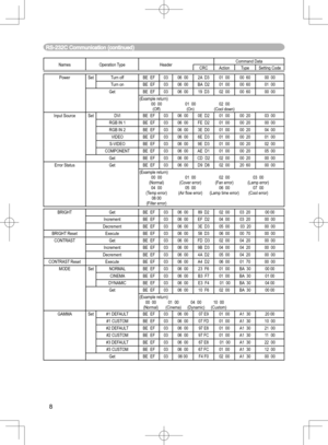 Page 8
8

Names Operation TypeHeaderCommand DataCRCActionTypeSetting Code
PowerSet Turn offBE  EF0306  002A  D301  0000  6000  00
Turn onBE  EF0306  00BA  D201  0000  6001  00
GetBE  EF0306  0019  D302  0000  6000  00
(Example return) 
  00  00  01  00  02  00   (Off)  (On)  (Cool down)Input SourceSetDVIBE  EF0306  000E  D201  0000  2003  00
RGB IN 1BE  EF0306  00FE  D201  0000  2000  00
RGB IN 2BE  EF0306  003E  D001  0000  2004  00
VIDEOBE  EF0306  006E  D301  0000  2001  00
S-VIDEOBE  EF0306  009E  D301...