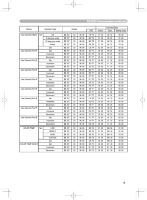 Page 9
9

Names Operation TypeHeaderCommand DataCRCActionTypeSetting Code
User Gamma PatternSet OffBE  EF0306  00FB  FA01  0080  3000  00
9 step gray scaleBE  EF0306  006B  FB01  0080  3001  00
15 steps gray scaleBE  EF0306  009B  FB01  0080  3002  00
RampBE  EF0306  00 0B  FA01  0080  3003  00
GetBE  EF0306  00C8  FA02  0080  3000  00
User Gamma Point 1GetBE  EF0306  0008  FE02  0090  3000  00
IncrementBE  EF0306  006E  FE04  0090  3000  00
DecrementBE  EF0306  00BF  FF05  0090  3000  00
User Gamma Point...