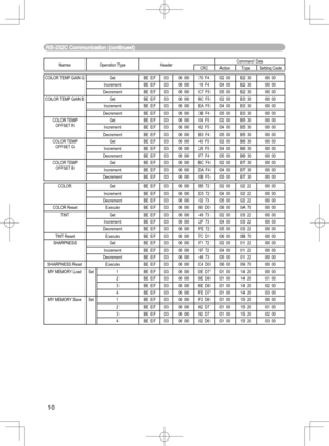 Page 10
10

Names Operation TypeHeaderCommand DataCRCActionTypeSetting Code
COLOR TEMP GAIN GGetBE  EF0306  0070  F402  00B2  3000  00
IncrementBE  EF0306  0016  F404  00B2  3000  00
DecrementBE  EF0306  00C7  F505  00B2  3000  00
COLOR TEMP GAIN B
GetBE  EF0306  008C  F502  00B3  3000  00
IncrementBE  EF0306  00 EA  F504  00B3  3000  00
DecrementBE  EF0306  003B  F405  00B3  3000  00
COLOR TEMP  OFFSET R
GetBE  EF0306  0004  F502  00B5  3000  00
IncrementBE  EF0306  0062  F504  00B5  3000  00
DecrementBE...