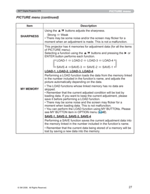 Page 27
27
PICTURE menu
PICTURE menu (continued)
Item Description
SHARPNESS 8VLQJWKHxzEXWWRQVDGMXVWVWKHVKDUSQHVV
6WURQJ Ù:HDN
‡7KHUHPD\EHVRPHQRLVHDQGRUWKHVFUHHQPD\ÀLFNHUIRUD
PRPHQWZKHQDQDGMXVWPHQWLVPDGH7KLVLVQRWDPDOIXQFWLRQ
MY MEMORY
7KLVSURMHFWRUKDVPHPRULHVIRUDGMXVWPHQWGDWDIRUDOOWKH LWHPV
RI3,&785(PHQX
6HOHFWLQJDIXQFWLRQXVLQJWKHxzEXWWRQVDQGSUHVVLQJWKHyR U
(17(5EXWWRQSHUIRUPVHDFKIXQFWLRQ
/2$Ù/2$
Ù/2$
Ù/2$
6$9(...