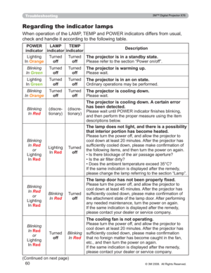 Page 60
60
Troubleshooting
Regarding the indicator lamps
:KHQRSHUDWLRQRIWKH/$037(03DQG32:(5LQGLFDWRUVGLIIHUVIURPXVXDO
FKHFNDQGKDQGOHLWDFFRUGLQJWRWKHIROORZLQJWDEOH
32:(5
indicator LAMP 
indicator TEMP 
indicator Description
/LJKWLQJ
,Q
Orange
7XUQHG off 7XUQHG
off7KHSURMHFWRULVLQDVWDQGE\VWDWH
3OHDVHUHIHUWRWKHVHFWLRQ³3RZHURQRII´
Blinking
In
Green
7XUQHG off 7XUQHG
offThe projector is warming up.
3OHDVHZDLW
/LJKWLQJ
,Q
*UHHQ
7XUQHG off 7XUQHG
offThe projector is in an on...