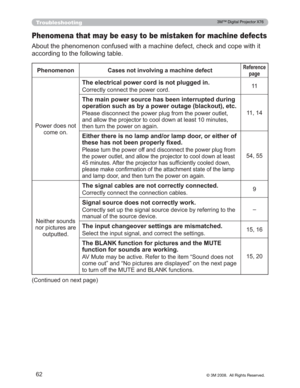 Page 62
62
Troubleshooting
Phenomena that may be easy to be mistaken for machine defects
$ERXWWKHSKHQRPHQRQFRQIXVHGZLWKDPDFKLQHGHIHFWFKHFNDQGFRSHZLWKLW
DFFRUGLQJWRWKHIROORZLQJWDEOH
Phenomenon &DVHVQRWLQYROYLQJDPDFKLQHGHIHFWReference
page
3RZHUGRHVQRW FRPHRQ
The electrical power cord is not plugged in.
&RUUHFWO\FRQQHFWWKHSRZHUFRUG 11
7KHPDLQSRZHUVRXUFHKDVEHHQLQWHUUXSWHGGXULQJ
RSHUDWLRQVXFKDVE\DSRZHURXWDJHEODFNRXWHWF...