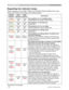 Page 60
60
Troubleshooting
Regarding the indicator lamps
:KHQRSHUDWLRQRIWKH/$037(03DQG32:(5LQGLFDWRUVGLIIHUVIURPXVXDO
FKHFNDQGKDQGOHLWDFFRUGLQJWRWKHIROORZLQJWDEOH
32:(5
indicator LAMP 
indicator TEMP 
indicator Description
/LJKWLQJ
,Q
Orange
7XUQHG off 7XUQHG
off7KHSURMHFWRULVLQDVWDQGE\VWDWH
3OHDVHUHIHUWRWKHVHFWLRQ³3RZHURQRII´
Blinking
In
Green
7XUQHG off 7XUQHG
offThe projector is warming up.
3OHDVHZDLW
/LJKWLQJ
,Q
*UHHQ
7XUQHG off 7XUQHG
offThe projector is in an on...