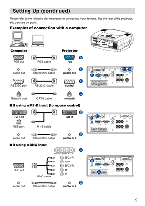 Page 99
Setting Up (continued) Setting Up (continued)
Please refer to the following (for example) for connecting your devices. See the rear of the projector.
You can see the ports.
 R/CR/PR G/Y  B/CB/PB H  V
Examples of connection with a computer
  video in R-audio in-L
S-video inBNC rgb audio in1
audio in2
rgb outaudio out remote control
R/C
R/PRG/Y B/CB/PBHVY control  network
CR/PR
Ca/PaAE
FG
remote control
  video in R-audio in-L
S-video inBNC rgb audio in1
audio in2
rgb outaudio out
G/Y H VY control...