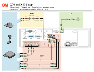 Page 3X70 and X80 Setup
Einstellung / Disposición / Installation / Messa a punto  
Instalação / Systeminstallation /                /
R  AUDIO  L
VIDEO
AUDIO
LJUD / 
S-VIDEO
COMPONENT VIDEO
COMPONENT VIDEO
LAN
Audio In 1
Audio In 2M1-D
RGB RGB Out Control
NetworkCR/PR
R/CR/PRB/CB/PBG/YHV
CB/PBY
LAudio
InR Video In
S-Video In
VIDEO 