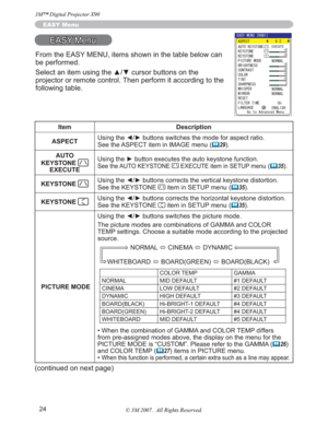 Page 2424
EASY Menu
EASY Menu
Item Description
ASPECT8VLQJWKH{yEXWWRQVVZLWFKHVWKHPRGHIRUDVSHFWUDWLR
See the ASPECT item in IMAGE menu (
	29).
AUTO 
KEYSTONE 
EXECUTESee the AUTO KEYSTONE  EXECUTE item in SETUP menu(	35).
KEYSTONE 
8VLQJWKH{
See the KEYSTONE 
 item in SETUP menu (	35).
KEYSTONE 
8VLQJWKH{
See the KEYSTONE 
 item in SETUP menu (	35).
 PICTURE MODE8VLQJWKH{yEXWWRQVVZLWFKHVWKHSLFWXUHPRGH
The picture modes are combinations of GAMMA and COLOR 
TEMP settings. Choose a...