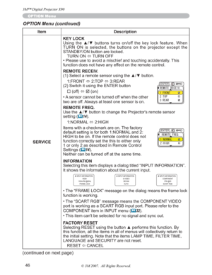 Page 4646
Item Description
SERVICEKEY LOCK
8VLQJ WKH xz EXWWRQV WXUQV RQRII WKH NH\ ORFN IHDWXUH :KHQ
TURN ON is selected, the buttons on the projector except the 
STANDBY/ON button are locked.
TURN ON 
Ù TURN OFF
• Please use to avoid a mischief and touching accidentally. This 
function does not have any effect on the remote control.
REMOTE RECEIV.
6HOHFWDUHPRWHVHQVRUXVLQJWKHxzEXWWRQ
1:FRONT 
Ù2:TOP 
Ù 3:REAR
(2) Switch it using the ENTER button
… (off) 
Ù; (on)
• A sensor cannot...