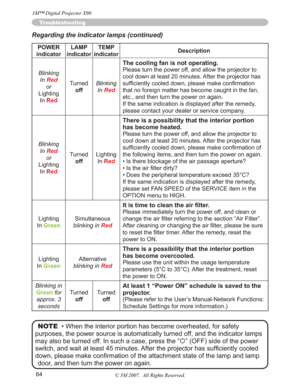 Page 6464
Troubleshooting
Regarding the indicator lamps (continued)
POWER
indicatorLAMP 
indicatorTEMP 
indicatorDescription
Blinking
In
Red
or
Lighting
In
Red
Turned
offBlinking
In
Red
The cooling fan is not operating.
Please turn the power off, and allow the projector to 
cool down at least 20 minutes. After the projector has 
VXI¿FLHQWO\FRROHGGRZQSOHDVHPDNHFRQ¿UPDWLRQ
that no foreign matter has become caught in the fan, 
etc., and then turn the power on again.
If the same indication is displayed after...