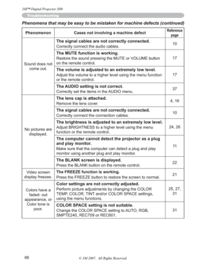 Page 6666
Phenomena that may be easy to be mistaken for machine defects (continued)
Phenomenon Cases not involving a machine defectReference
page
Sound does not 
come out.
The signal cables are not correctly connected.
Correctly connect the audio cables.10
The MUTE function is working.
Restore the sound pressing the MUTE or VOLUME button 
on the remote control.17
The volume is adjusted to an extremely low level.
Adjust the volume to a higher level using the menu function 
or the remote control.17
The AUDIO...