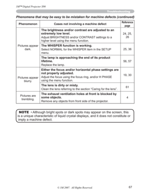 Page 6767
Phenomena that may be easy to be mistaken for machine defects (continued)
Phenomenon Cases not involving a machine defectReference
page
Pictures appear 
dark.
The brightness and/or contrast are adjusted to an 
extremely low level.
Adjust BRIGHTNESS and/or CONTRAST settings to a 
higher level using the menu function.24, 25,
26
The WHISPER function is working.
Select NORMAL for the WHISPER item in the SETUP 
menu.25, 36
The lamp is approaching the end of its product 
lifetime.
Replace the lamp.56, 57...