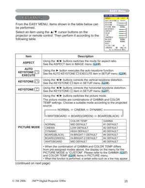 Page 2525
EASY Menu
EASY Menu
Item Description
ASPECT8VLQJWKH{yEXWWRQVVZLWFKHVWKHPRGHIRUDVSHFWUDWLR
See the ASPECT item in IMAGE menu (
	30).
AUTO 
KEYSTONE 
EXECUTESee the AUTO KEYSTONE  EXECUTE item in SETUP menu(	36).
KEYSTONE 
8VLQJWKH{
See the KEYSTONE 
 item in SETUP menu (	36).
KEYSTONE 
8VLQJWKH{
See the KEYSTONE 
 item in SETUP menu (	37).
 PICTURE MODE8VLQJWKH{yEXWWRQVVZLWFKHVWKHSLFWXUHPRGH
The picture modes are combinations of GAMMA and COLOR 
TEMP settings. Choose a...