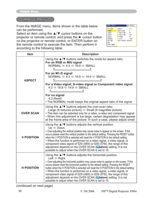 Page 3030
IMAGE Menu
IMAGE Menu
Item Description
ASPECT8VLQJWKHxzEXWWRQVVZLWFKHVWKHPRGHIRUDVSHFWUDWLR
For an RGB or MIU signal
NORMAL 
Ù 4:3 
Ù16:9
Ù SMALL
For an M1-D signal
NORMAL 
Ù 4:3 
Ù16:9
Ù14:9
Ù SMALL
For a Video signal, S-video signal or Component video signal
4:3
Ù16:9
Ù14:9
Ù SMALL
For no signal
¿[HG
• The NORMAL mode keeps the original aspect ratio of the signal.
OVER SCAN8VLQJWKHxzEXWWRQVDGMXVWVWKHRYHUVFDQUDWLR
Large (It reduces picture) 
Ù6PDOO,WPDJQL¿HVSLFWXUH...