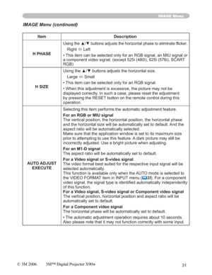 Page 3131
IMAGE Menu
Item Description
H PHASE
8VLQJWKHx
Right
Ù Left
• This item can be selected only for an RGB signal, an MIU signal or 
a component video signal. (except 525i (480i), 625i (576i), SCART 
RGB)
H SIZE8VLQJWKHxzEXWWRQVDGMXVWVWKHKRUL]RQWDOVL]H
Large
Ù Small
• This item can be selected only for an RGB signal.
• When this adjustment is excessive, the picture may not be 
displayed correctly. In such a case, please reset the adjustment 
by pressing the RESET button on the remote...