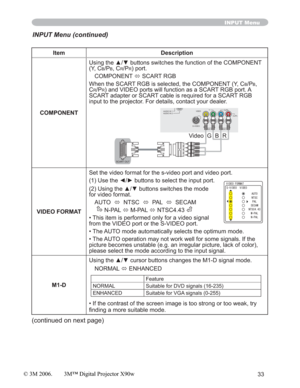 Page 3333
Item Description
COMPONENT8VLQJWKHxzEXWWRQVVZLWFKHVWKHIXQFWLRQRIWKH&20321(17
(Y, C
B/PB, CR/PR) port.
COMPONENT 
Ù SCART RGB 
When the SCART RGB is selected, the COMPONENT (Y, C
B/PB,
C
R/PR) and VIDEO ports will function as a SCART RGB port. A 
SCART adapter or SCART cable is required for a SCART RGB 
input to the projector. For details, contact your dealer.
VIDEO FORMATSet the video format for the s-video port and video port.
(1) Use thH{yEXWWRQVWRVHOHFWWKHLQSXWSRUW
...