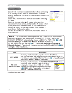 Page 5454
(continued on next page)
Item Description
LIVE MODESelecting this item sets the projector onto the “Live Mode”. 
On the “Live Mode”, the projector displays the images from the PC 
via Network, supported by “MIU Live Viewer”. (
	 1.1 Live Mode of 
the User’s Manual - Network Functions)
PC-LESS
PRESENTATIONSelecting this item displays the PC-LESS PRESENTATION menu.
Using the menu is able to make the projector 
display the images stored in SD card or USB 
memory, and realizes a presentation without PC....