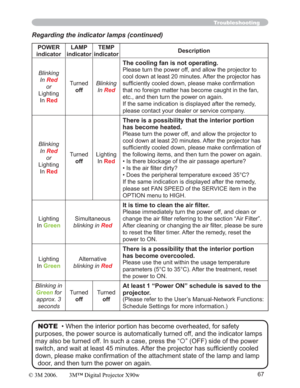 Page 6767
Troubleshooting
Regarding the indicator lamps (continued)
POWER
indicatorLAMP 
indicatorTEMP 
indicatorDescription
Blinking
In
Red
or
Lighting
In
Red
Turned
offBlinking
In
Red
The cooling fan is not operating.
Please turn the power off, and allow the projector to 
cool down at least 20 minutes. After the projector has 
VXI¿FLHQWO\FRROHGGRZQSOHDVHPDNHFRQ¿UPDWLRQ
that no foreign matter has become caught in the fan, 
etc., and then turn the power on again.
If the same indication is displayed after...