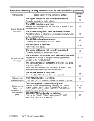 Page 6969
Phenomena that may be easy to be mistaken for machine defects (continued)
Phenomenon Cases not involving a machine defectReference
page
Sound does not 
come out.
The signal cables are not correctly connected.
Correctly connect the audio cables.10
The MUTE function is working.
Restore the sound pressing the MUTE or VOLUME button 
on the remote control.18
The volume is adjusted to an extremely low level.
Adjust the volume to a higher level using the menu function 
or the remote control.18
The AUDIO...