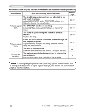 Page 7070
Phenomena that may be easy to be mistaken for machine defects (continued)
Phenomenon Cases not involving a machine defectReference
page
Pictures appear 
dark.
The brightness and/or contrast are adjusted to an 
extremely low level.
Adjust BRIGHTNESS and/or CONTRAST settings to a 
higher level using the menu function.26, 27
The WHISPER function is working.
Select NORMAL for the WHISPER item in the SETUP 
menu.26, 37
The lamp is approaching the end of its product 
lifetime.
Replace the lamp.59, 60...