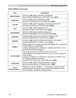 Page 26
26
EASY MENU
EASY MENU (continued)
Item Description
BRIGHTNESS 8VLQJWKH{yEXWWRQVDGMXVWVWKHEULJKWQHVV
6HHWKH%5,*+71(66LWHPLQ3,&785(PHQX
(	27

CONTRAST
8VLQJWKH{yEXWWRQVDGMXVWVWKHFRQWUDVW
6HHWKH&2175$67LWHPLQ3,&785(PHQX
(	27 
COLOR 8VLQJWKH{yEXWWRQVDGMXVWVWKHVWUHQJWKRIZKROHFRORU
6HHWKH&2/25LWHPLQ3,&785(PHQX
(	28

TINT 8VLQJWKH{yEXWWRQVDGMXVWVWKHWLQW
6HHWKH7,17LWHPLQ3,&785(PHQX
(	28

SHARPNESS...