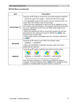 Page 37
37
SETUP Menu
Item Description
KEYSTONE 
8VLQJWKHxzEXWWRQVFRUUHFWVWKHKRUL]RQWDONH\VWRQHGLVWRUWL RQ
6KULQNWKHULJKWRIWKHLPDJH Ù6KULQNWKHOHIWRIWKHLPDJH
