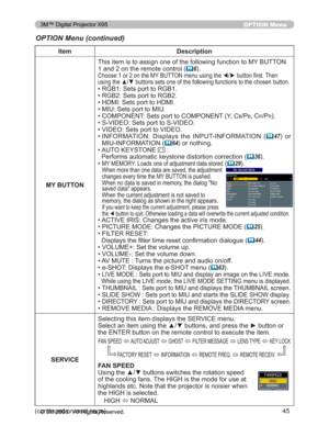 Page 45
45
OPTION Menu
Item Description
MY BUTTON 7KLVLWHPLVWRDVVLJQRQHRIWKHIROORZLQJIXQFWLRQWR0