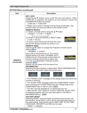 Page 47
47
OPTION Menu
Item Description
SERVICE
(continued) KEY LOCK
8VLQJ WKH xz EXWWRQV WXUQV RQRII WKH NH\ ORFN IHDWXUH :KHQ
7851 21 LV VHOHFWHG WKH EXWWRQV RQ WKH SURMHFWRU H[FHSW WKH
67$1%