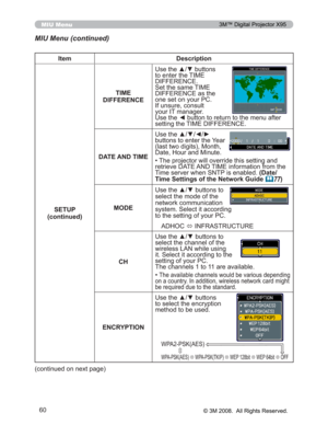 Page 60
60
MIU Menu
MIU Menu (continued)
Item Description
SETUP
(continued) TIME
DIFFERENCE 8VHWKHxzEXWWRQV
WRHQWHUWKH7,0(
,))(5(1&(
6HWWKHVDPH7,0(
,))(5(1&(DVWKH
RQHVHWRQ\RXU3&
,IXQVXUHFRQVXOW
\RXU,7PDQDJHU
8VHWKH{EXWWRQWRUHWXUQWRWKHPHQXDIWHU
VHWWLQJWKH7,0(,))(5(1&(
DATE AND TIME 8VHWKHxz{y
EXWWRQVWRHQWHUWKH